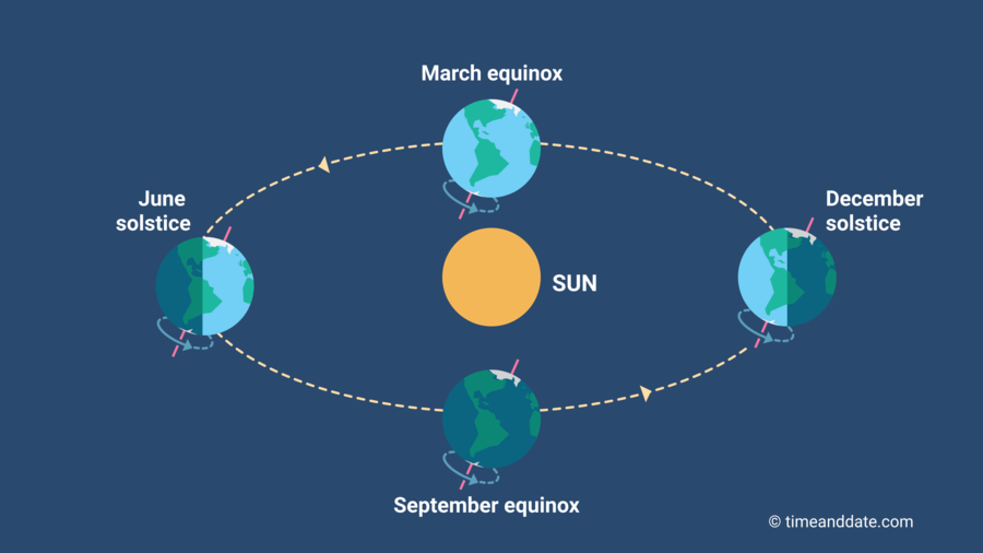 lunar and solar phases